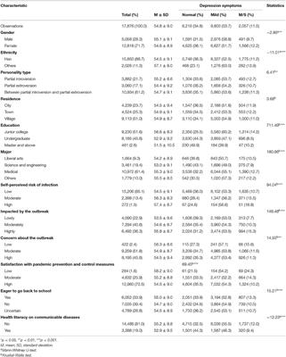 Network-Based Online Survey Exploring Self-Reported Depression Among University and College Students During the Early Days of the COVID-19 Outbreak